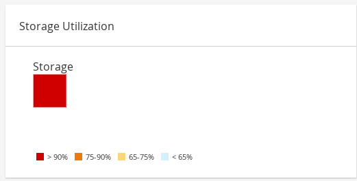 Storage Utilization