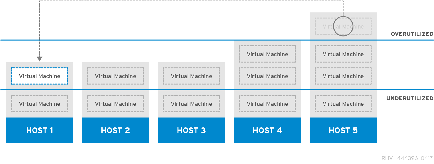 Evenly Distributed Scheduling Policy