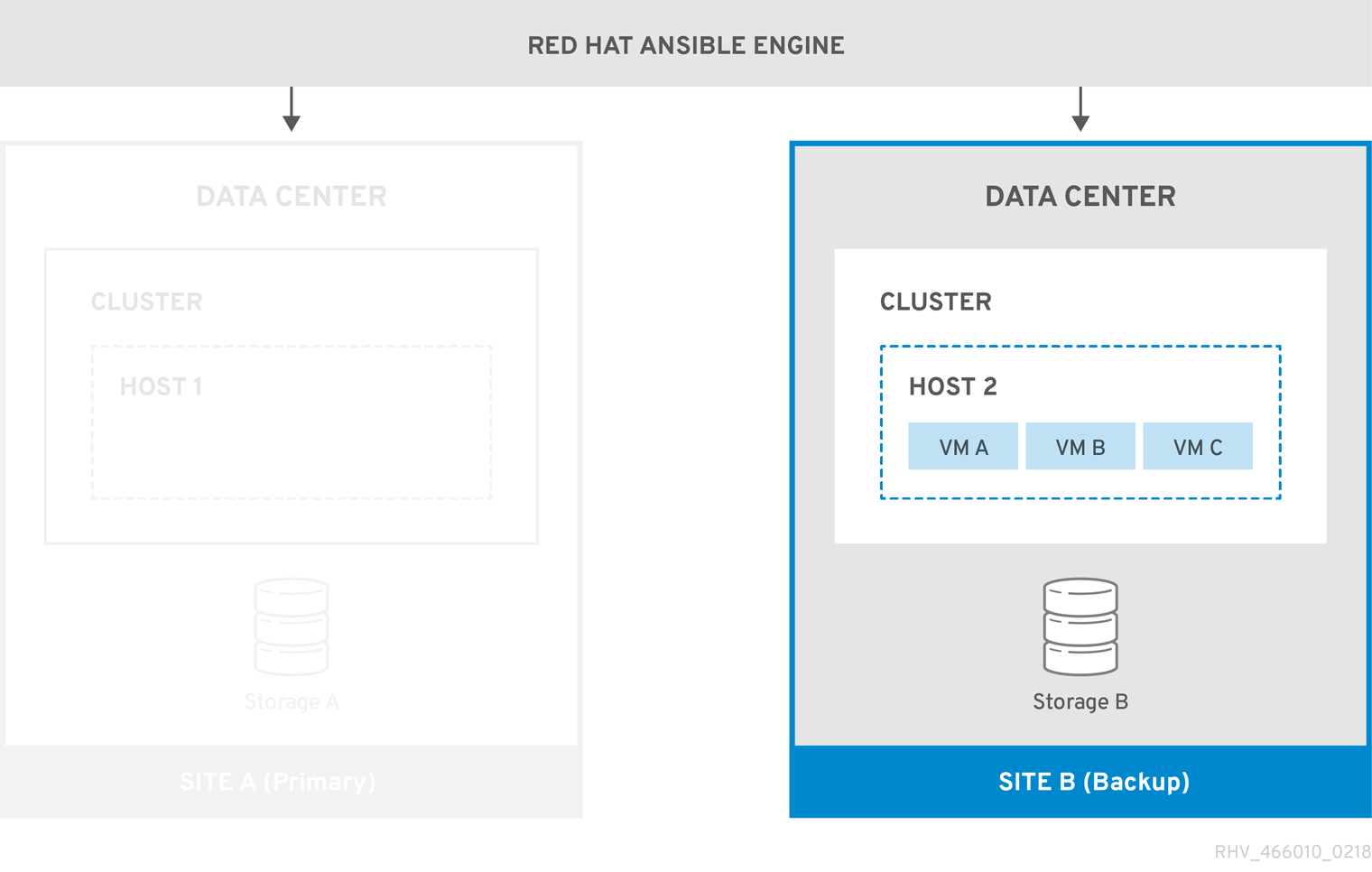 Failover to Backup Site