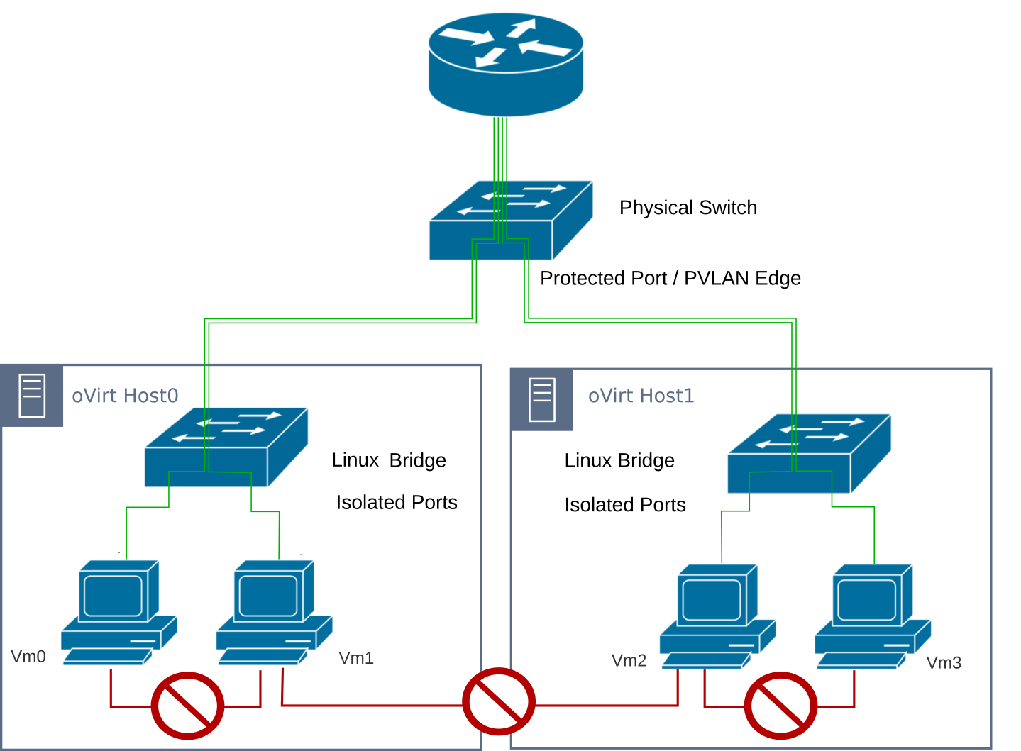 Diagram of isolated port idea