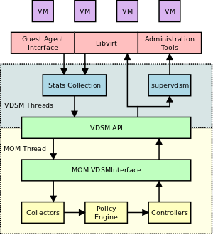 MoM Integration diagram with VDSM