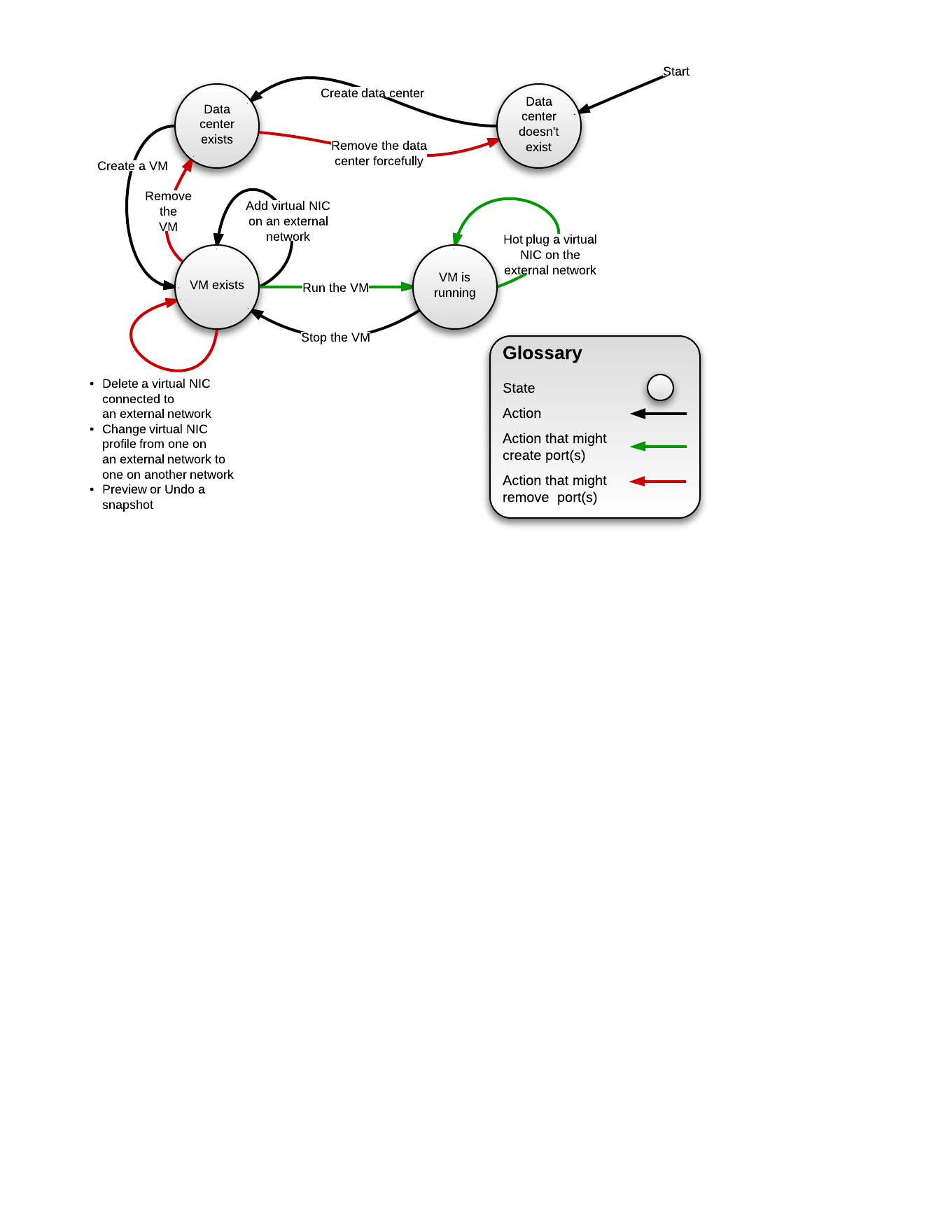 A flow chart outlining the major lifecycle stages and the transitions between them.