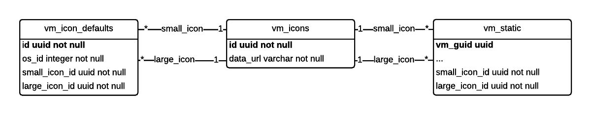 Database schema