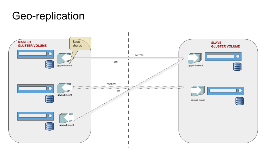 Gluster-Geo-replication