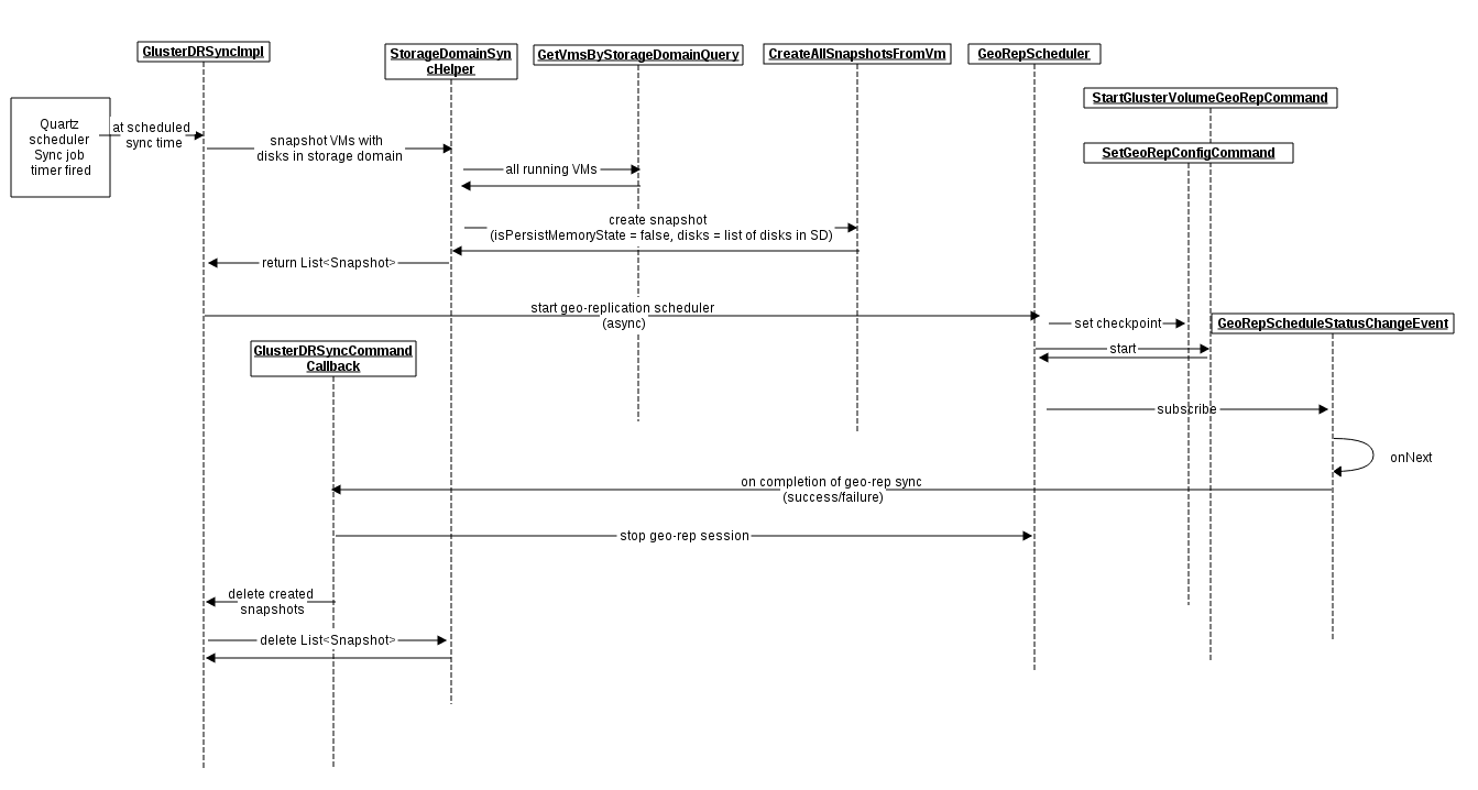 DR-Sequence-Diagram